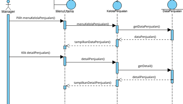 Melihat Laporan Penjualan | Visual Paradigm User-Contributed Diagrams ...