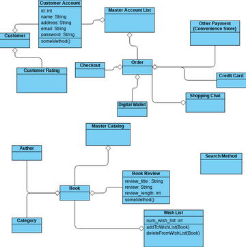 Class Diagram Book Review | Visual Paradigm User-Contributed Diagrams ...